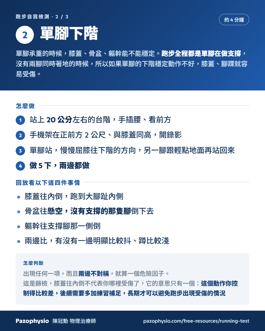 測試二・單腳下階。怎麼做：1 站上 20 公分左右的台階，手插腰、看前方；2 手機架在正前方 2 公尺、與膝蓋同高，開錄影；3 單腳站慢慢屈膝往下階的方向，另一腳跟輕點地面再站回來；4 做 5 下，兩邊都做。回放看四件事：膝蓋往內倒跑到大腳趾內側、骨盆往懸空沒有支撐的那隻腳倒下去、軀幹往支撐腳那一側倒、兩邊比有沒有一邊明顯比較抖或蹲比較淺。怎麼判斷：出現任何一項而且兩邊不對稱，就算一個危險因子。這是篩檢，膝蓋往內倒不代表你哪裡受傷了，意思是這個動作你控制得比較差，後續需要多加練習補足。