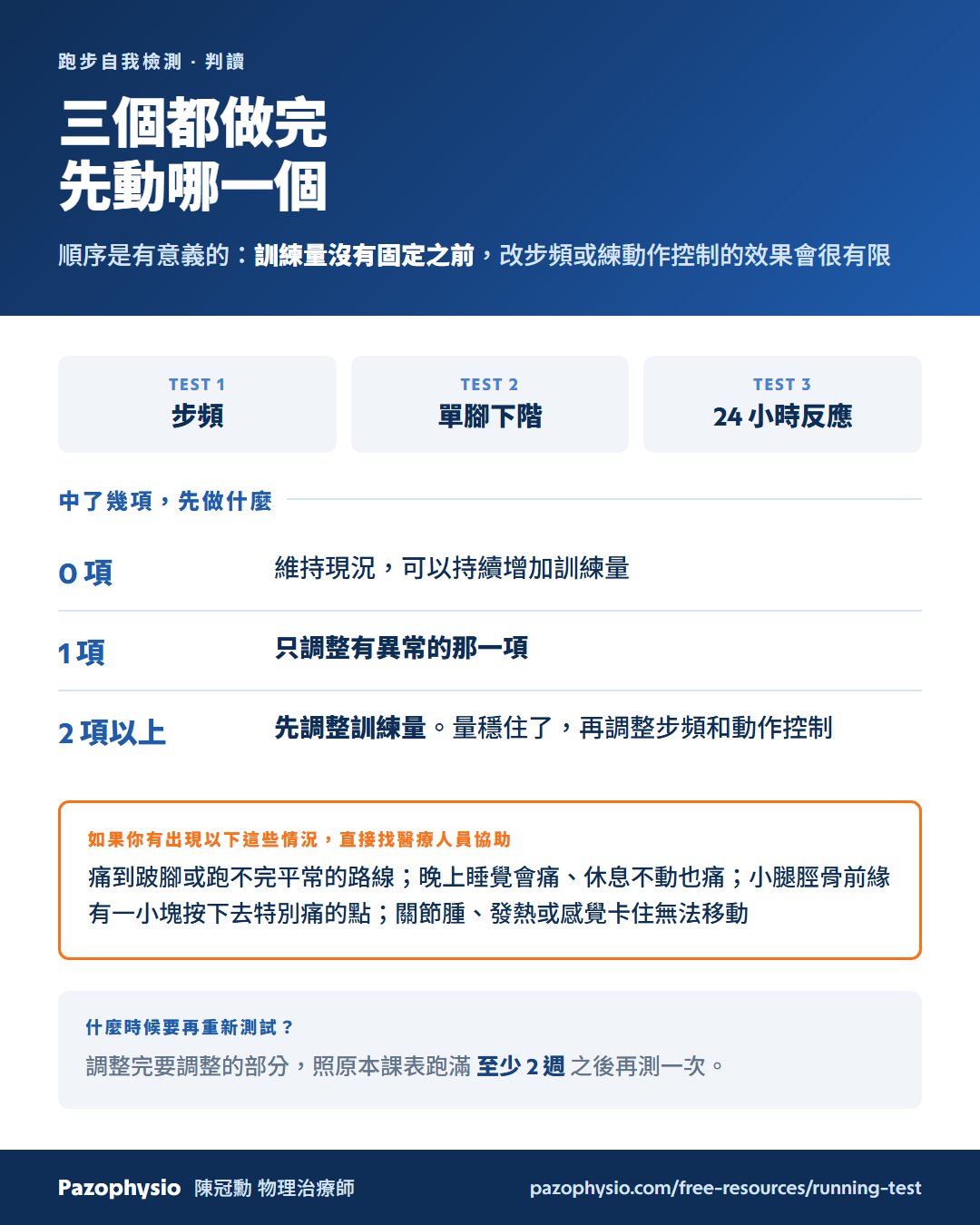 判讀總表。中了 0 項：維持現況，可以持續增加訓練量。中了 1 項：只調整有異常的那一項。中了 2 項以上：先調整訓練量，量穩住了再調整步頻和動作控制。如果出現以下情況直接找醫療人員協助：痛到跛腳或跑不完平常的路線、晚上睡覺會痛休息不動也痛、小腿脛骨前緣有一小塊按下去特別痛的點、關節腫發熱或感覺卡住無法移動。什麼時候要再重新測試：調整完要調整的部分，照原本課表跑滿至少 2 週之後再測一次。